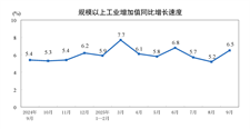 2025年9月份規(guī)模以上工業(yè)增加值增長6.5%