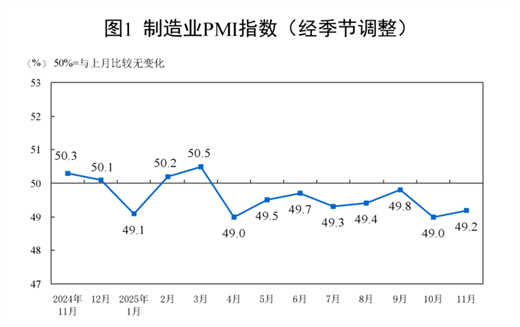 2025年11月中國(guó)采購(gòu)經(jīng)理指數(shù)運(yùn)行情況發(fā)布